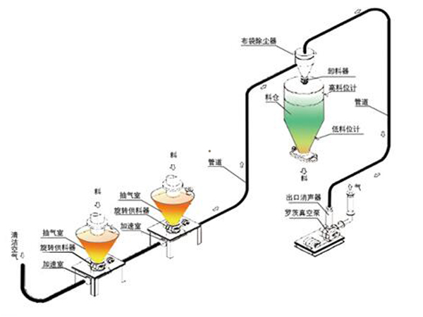 負(fù)壓稀相輸送